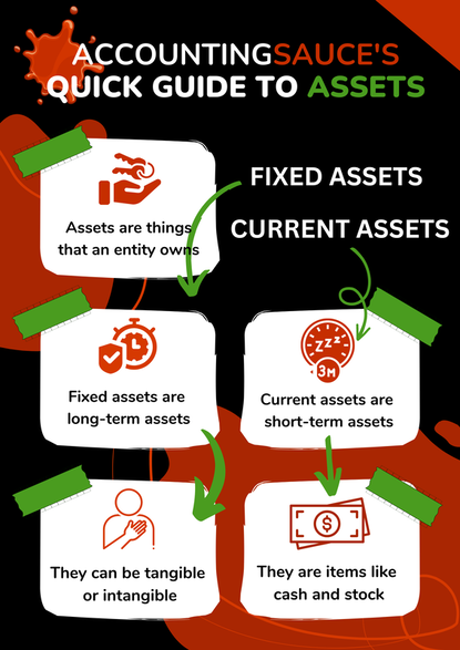 Asset accounting infographic